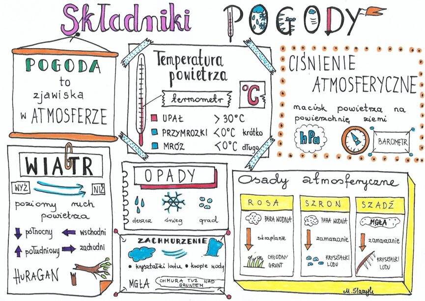 Składniki Pogody • Złoty Nauczyciel